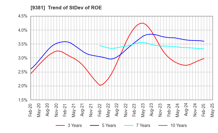 9381 AIT CORPORATION: Trend of StDev of ROE