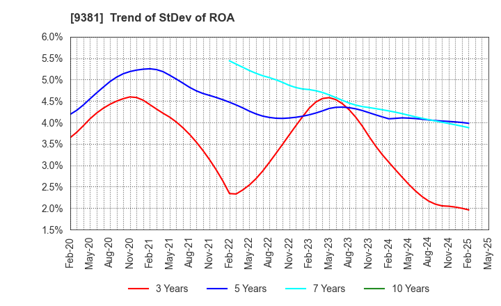 9381 AIT CORPORATION: Trend of StDev of ROA