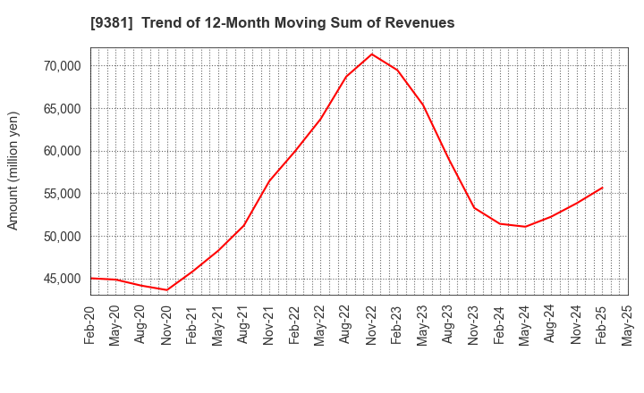 9381 AIT CORPORATION: Trend of 12-Month Moving Sum of Revenues