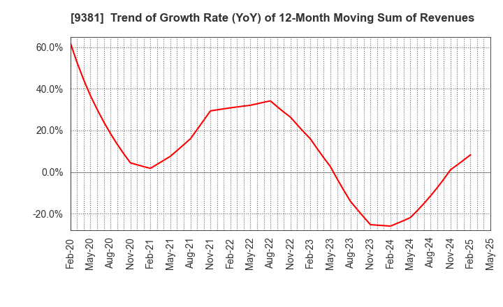 9381 AIT CORPORATION: Trend of Growth Rate (YoY) of 12-Month Moving Sum of Revenues