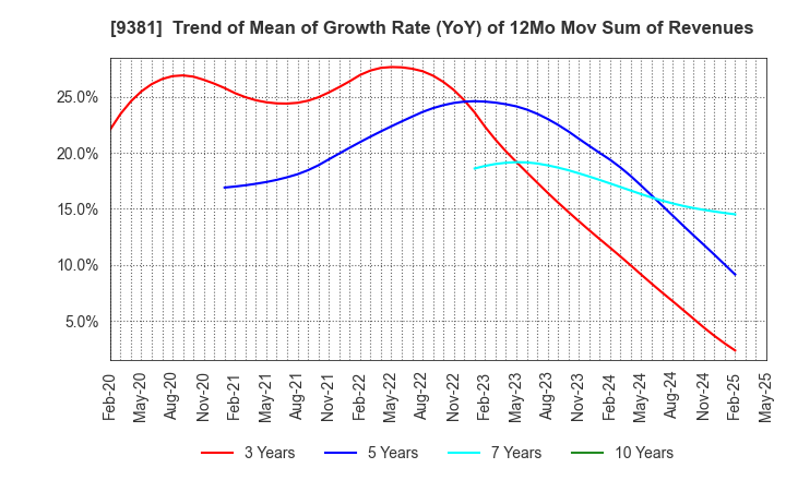 9381 AIT CORPORATION: Trend of Mean of Growth Rate (YoY) of 12Mo Mov Sum of Revenues