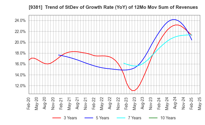 9381 AIT CORPORATION: Trend of StDev of Growth Rate (YoY) of 12Mo Mov Sum of Revenues