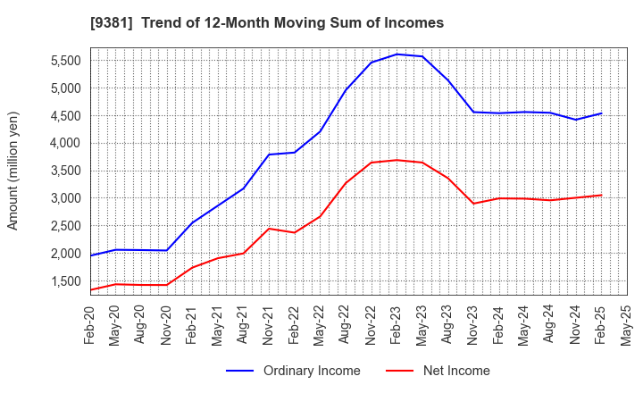 9381 AIT CORPORATION: Trend of 12-Month Moving Sum of Incomes