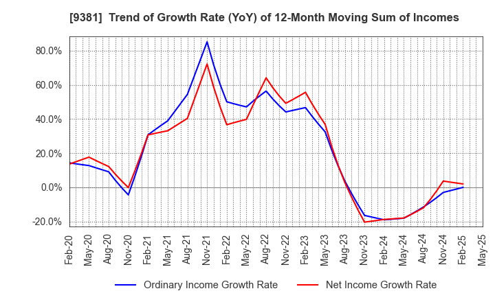 9381 AIT CORPORATION: Trend of Growth Rate (YoY) of 12-Month Moving Sum of Incomes
