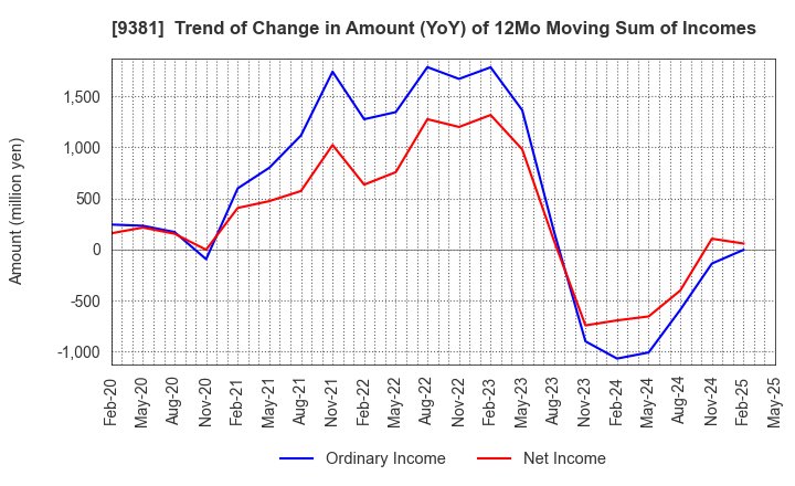 9381 AIT CORPORATION: Trend of Change in Amount (YoY) of 12Mo Moving Sum of Incomes