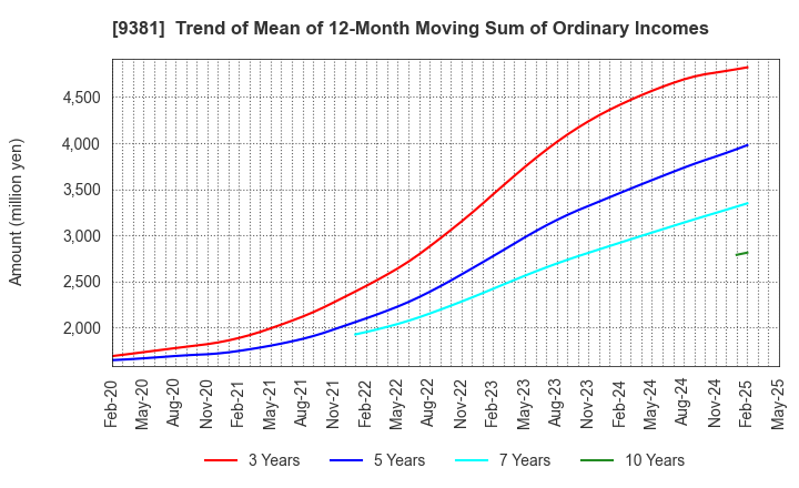 9381 AIT CORPORATION: Trend of Mean of 12-Month Moving Sum of Ordinary Incomes