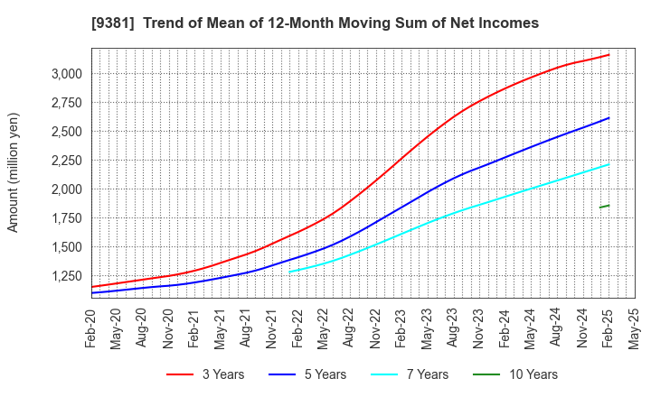 9381 AIT CORPORATION: Trend of Mean of 12-Month Moving Sum of Net Incomes