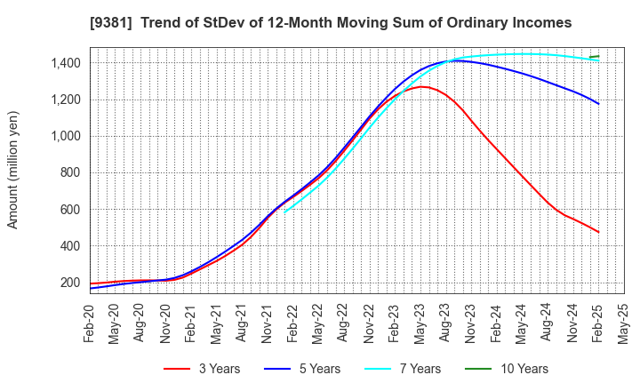 9381 AIT CORPORATION: Trend of StDev of 12-Month Moving Sum of Ordinary Incomes