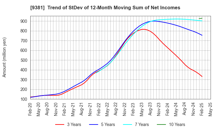 9381 AIT CORPORATION: Trend of StDev of 12-Month Moving Sum of Net Incomes