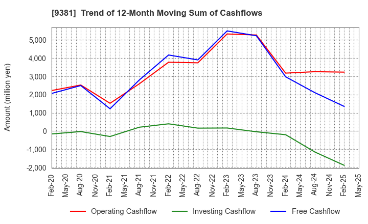9381 AIT CORPORATION: Trend of 12-Month Moving Sum of Cashflows