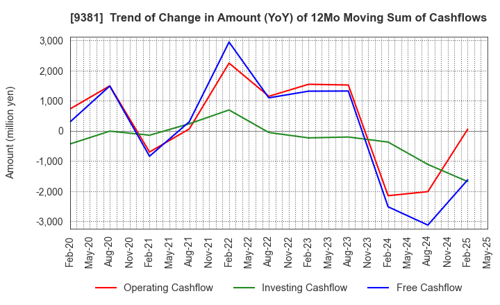 9381 AIT CORPORATION: Trend of Change in Amount (YoY) of 12Mo Moving Sum of Cashflows