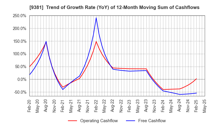 9381 AIT CORPORATION: Trend of Growth Rate (YoY) of 12-Month Moving Sum of Cashflows