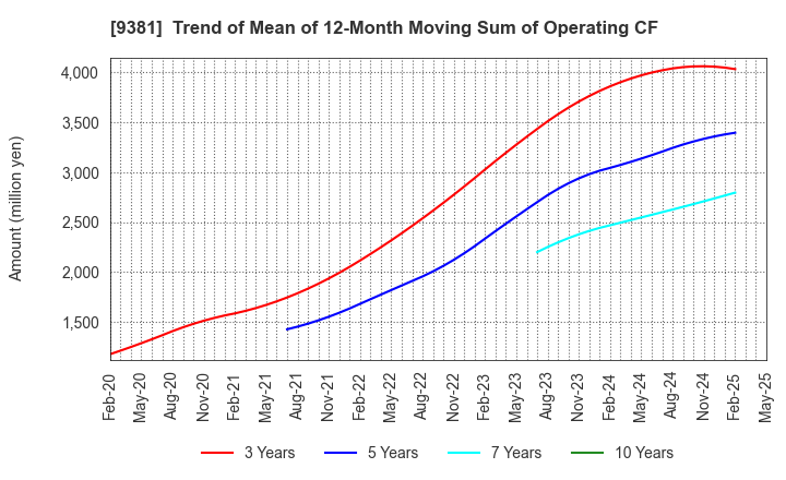 9381 AIT CORPORATION: Trend of Mean of 12-Month Moving Sum of Operating CF