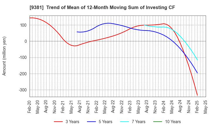 9381 AIT CORPORATION: Trend of Mean of 12-Month Moving Sum of Investing CF