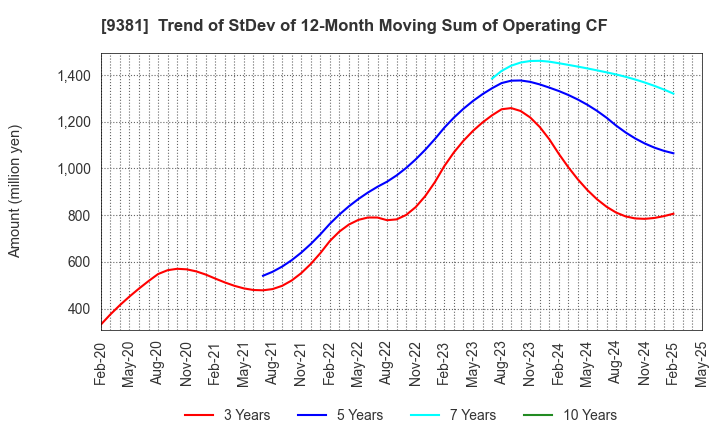 9381 AIT CORPORATION: Trend of StDev of 12-Month Moving Sum of Operating CF