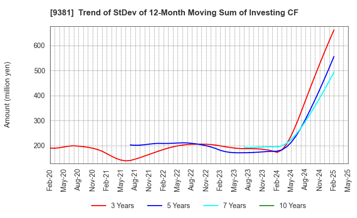 9381 AIT CORPORATION: Trend of StDev of 12-Month Moving Sum of Investing CF
