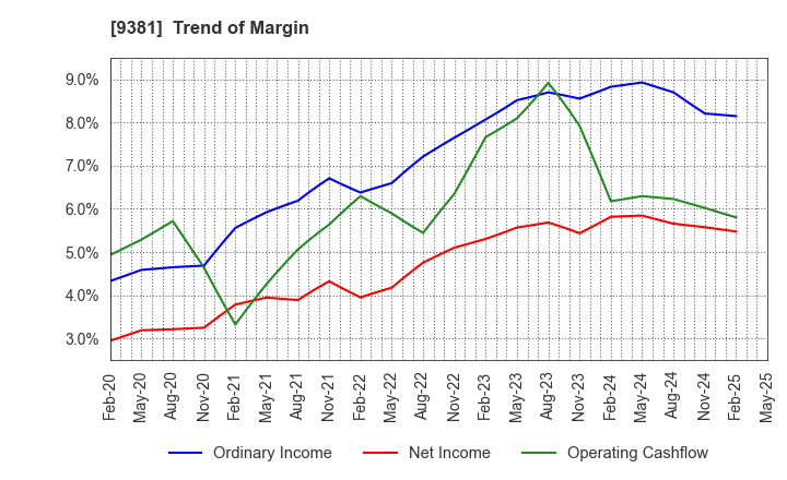 9381 AIT CORPORATION: Trend of Margin