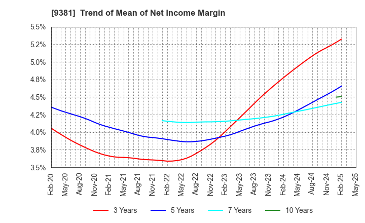 9381 AIT CORPORATION: Trend of Mean of Net Income Margin