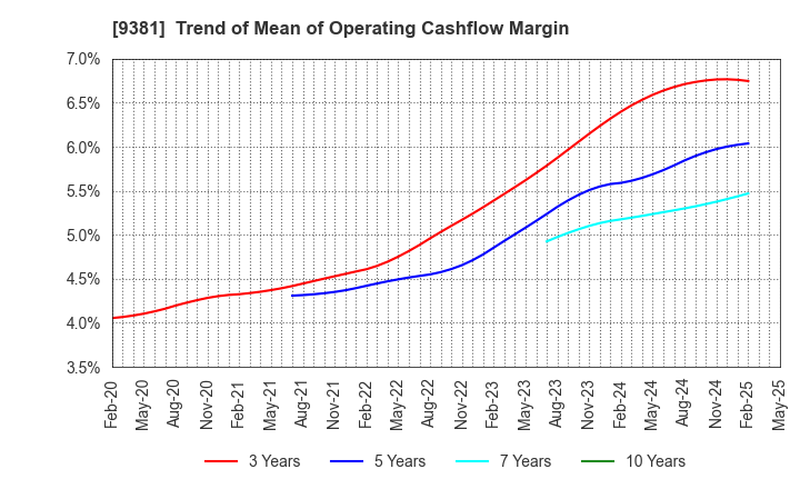 9381 AIT CORPORATION: Trend of Mean of Operating Cashflow Margin