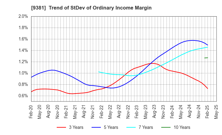 9381 AIT CORPORATION: Trend of StDev of Ordinary Income Margin