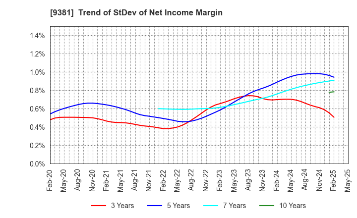 9381 AIT CORPORATION: Trend of StDev of Net Income Margin
