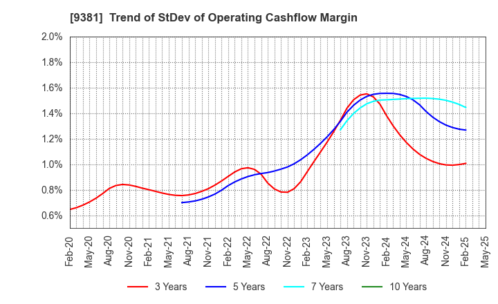 9381 AIT CORPORATION: Trend of StDev of Operating Cashflow Margin