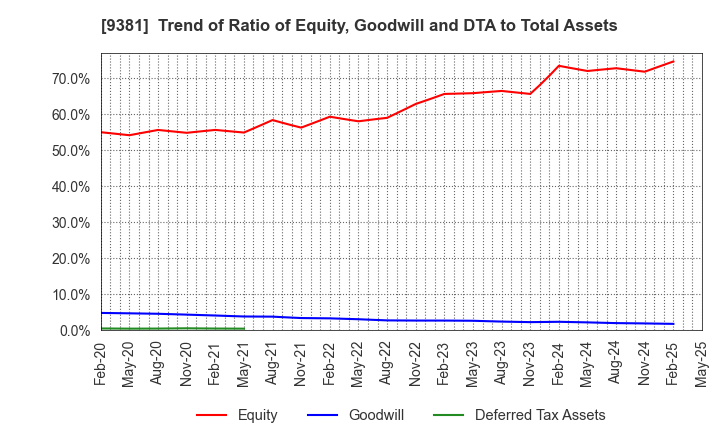 9381 AIT CORPORATION: Trend of Ratio of Equity, Goodwill and DTA to Total Assets