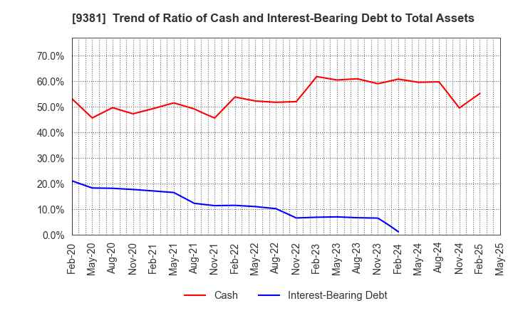 9381 AIT CORPORATION: Trend of Ratio of Cash and Interest-Bearing Debt to Total Assets