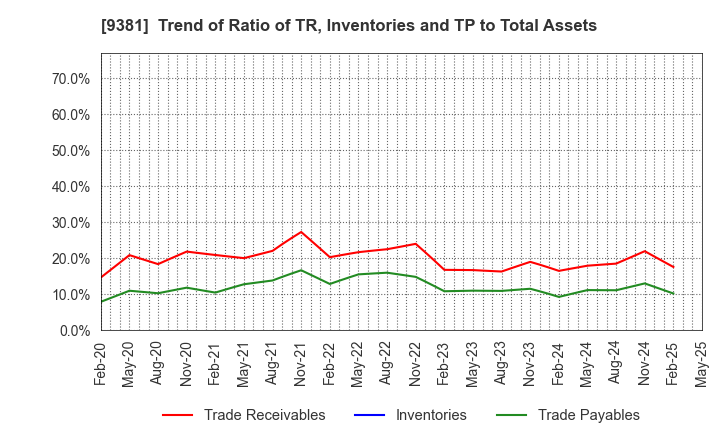 9381 AIT CORPORATION: Trend of Ratio of TR, Inventories and TP to Total Assets