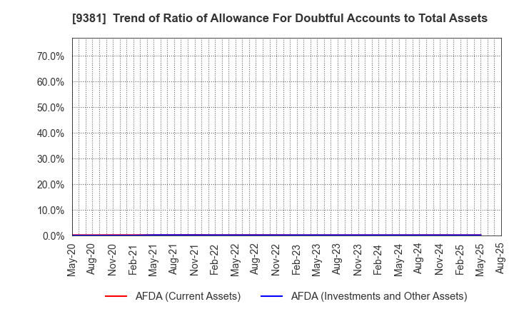 9381 AIT CORPORATION: Trend of Ratio of Allowance For Doubtful Accounts to Total Assets
