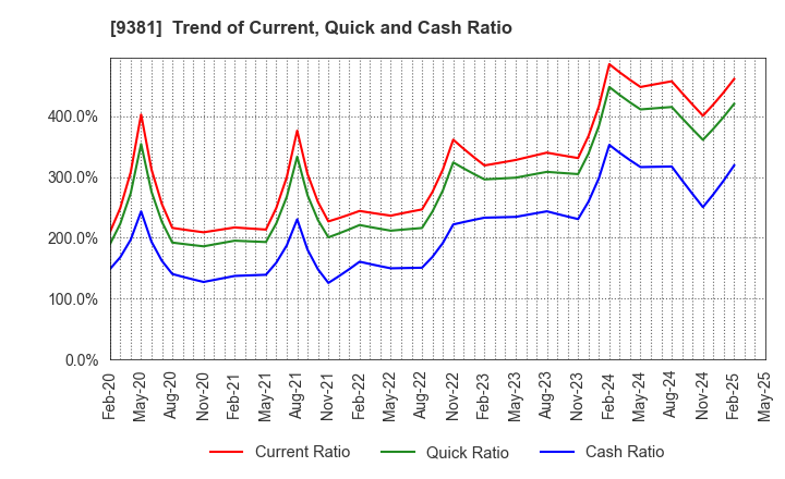 9381 AIT CORPORATION: Trend of Current, Quick and Cash Ratio