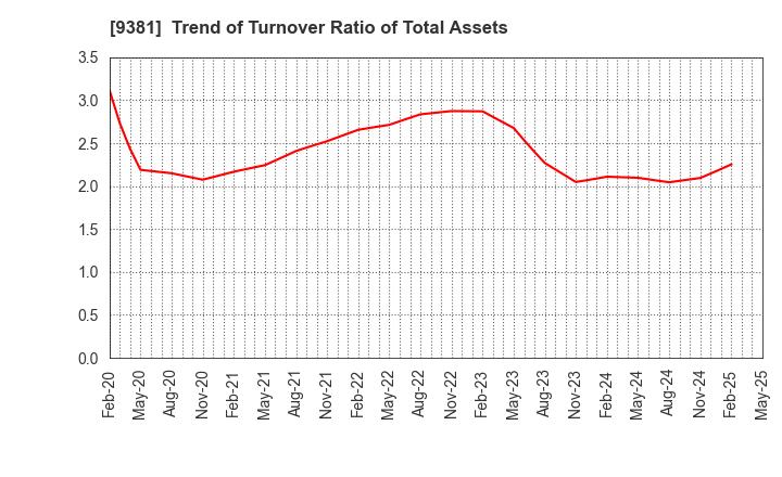 9381 AIT CORPORATION: Trend of Turnover Ratio of Total Assets