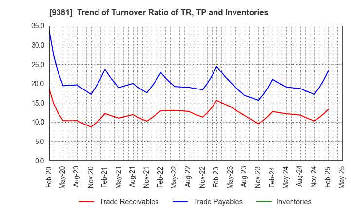 9381 AIT CORPORATION: Trend of Turnover Ratio of TR, TP and Inventories