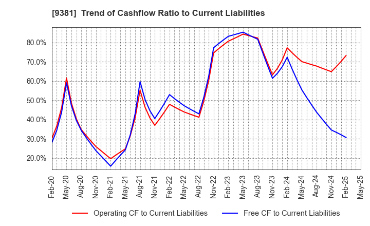 9381 AIT CORPORATION: Trend of Cashflow Ratio to Current Liabilities