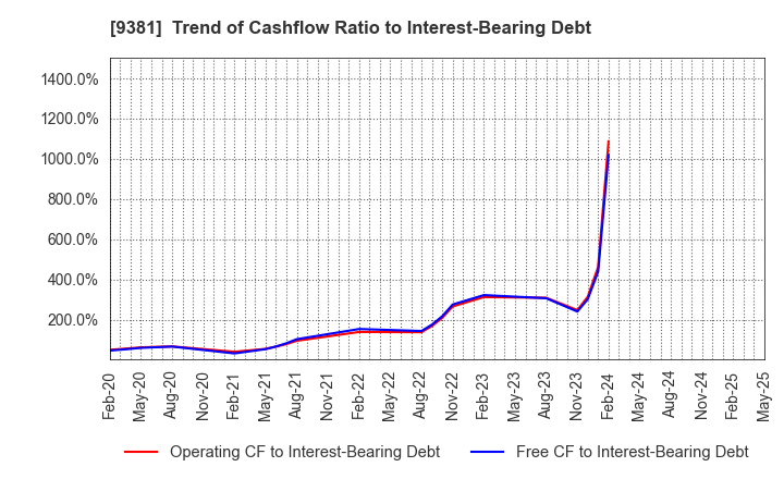 9381 AIT CORPORATION: Trend of Cashflow Ratio to Interest-Bearing Debt