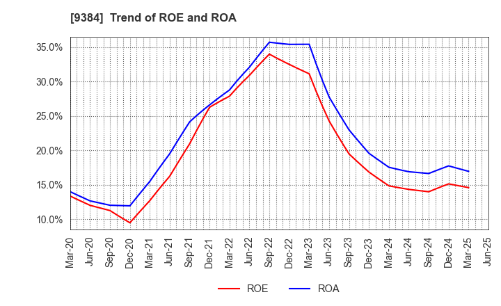 9384 NAIGAI TRANS LINE LTD.: Trend of ROE and ROA