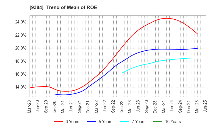 9384 NAIGAI TRANS LINE LTD.: Trend of Mean of ROE