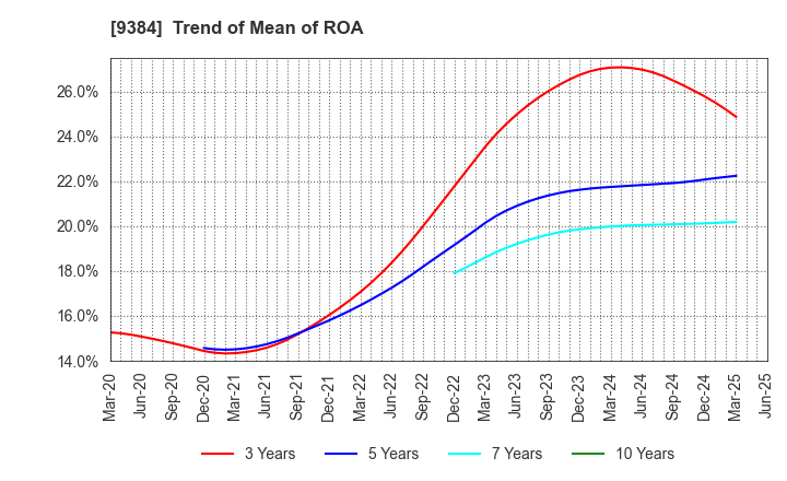 9384 NAIGAI TRANS LINE LTD.: Trend of Mean of ROA