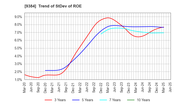 9384 NAIGAI TRANS LINE LTD.: Trend of StDev of ROE
