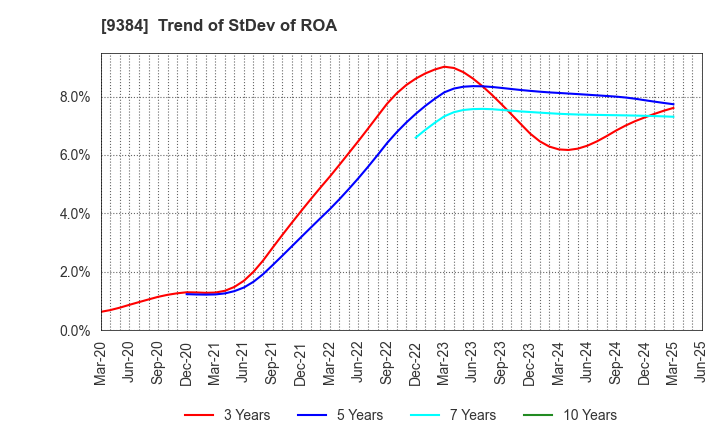 9384 NAIGAI TRANS LINE LTD.: Trend of StDev of ROA