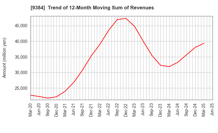 9384 NAIGAI TRANS LINE LTD.: Trend of 12-Month Moving Sum of Revenues