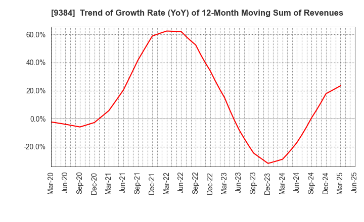 9384 NAIGAI TRANS LINE LTD.: Trend of Growth Rate (YoY) of 12-Month Moving Sum of Revenues