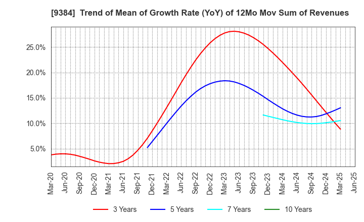 9384 NAIGAI TRANS LINE LTD.: Trend of Mean of Growth Rate (YoY) of 12Mo Mov Sum of Revenues