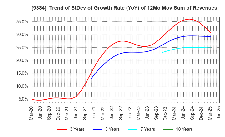 9384 NAIGAI TRANS LINE LTD.: Trend of StDev of Growth Rate (YoY) of 12Mo Mov Sum of Revenues