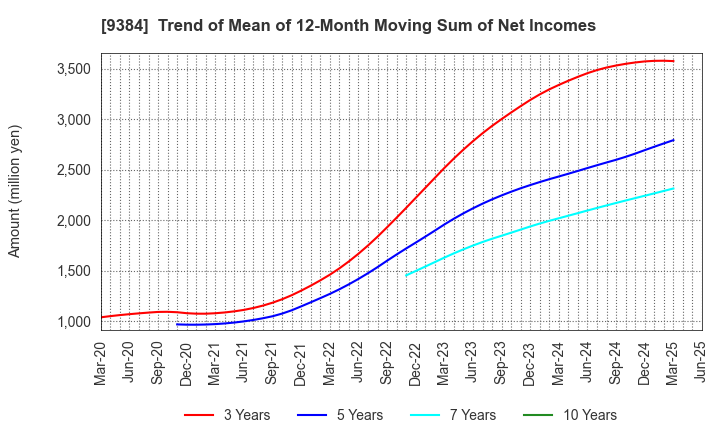 9384 NAIGAI TRANS LINE LTD.: Trend of Mean of 12-Month Moving Sum of Net Incomes