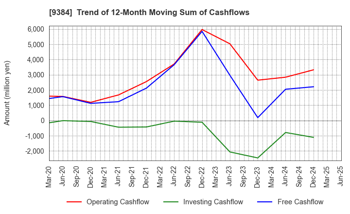 9384 NAIGAI TRANS LINE LTD.: Trend of 12-Month Moving Sum of Cashflows