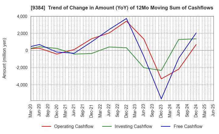 9384 NAIGAI TRANS LINE LTD.: Trend of Change in Amount (YoY) of 12Mo Moving Sum of Cashflows
