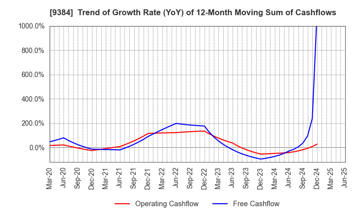 9384 NAIGAI TRANS LINE LTD.: Trend of Growth Rate (YoY) of 12-Month Moving Sum of Cashflows