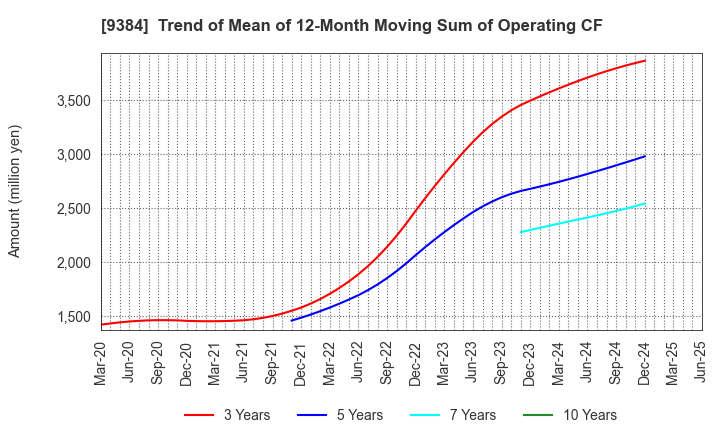 9384 NAIGAI TRANS LINE LTD.: Trend of Mean of 12-Month Moving Sum of Operating CF