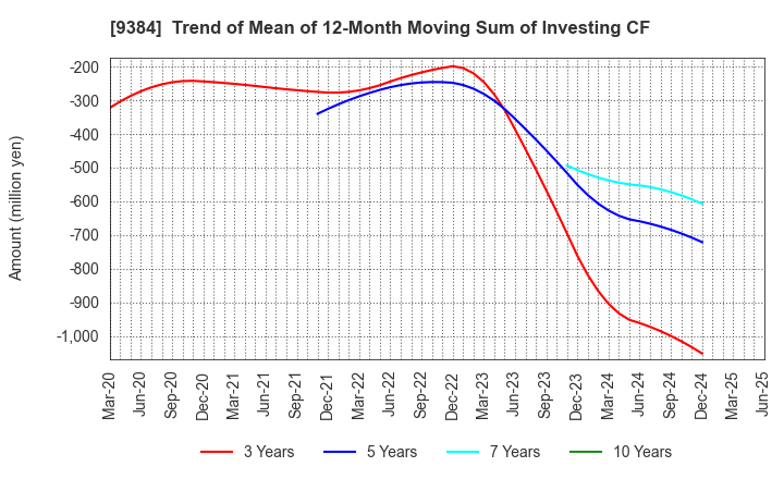 9384 NAIGAI TRANS LINE LTD.: Trend of Mean of 12-Month Moving Sum of Investing CF